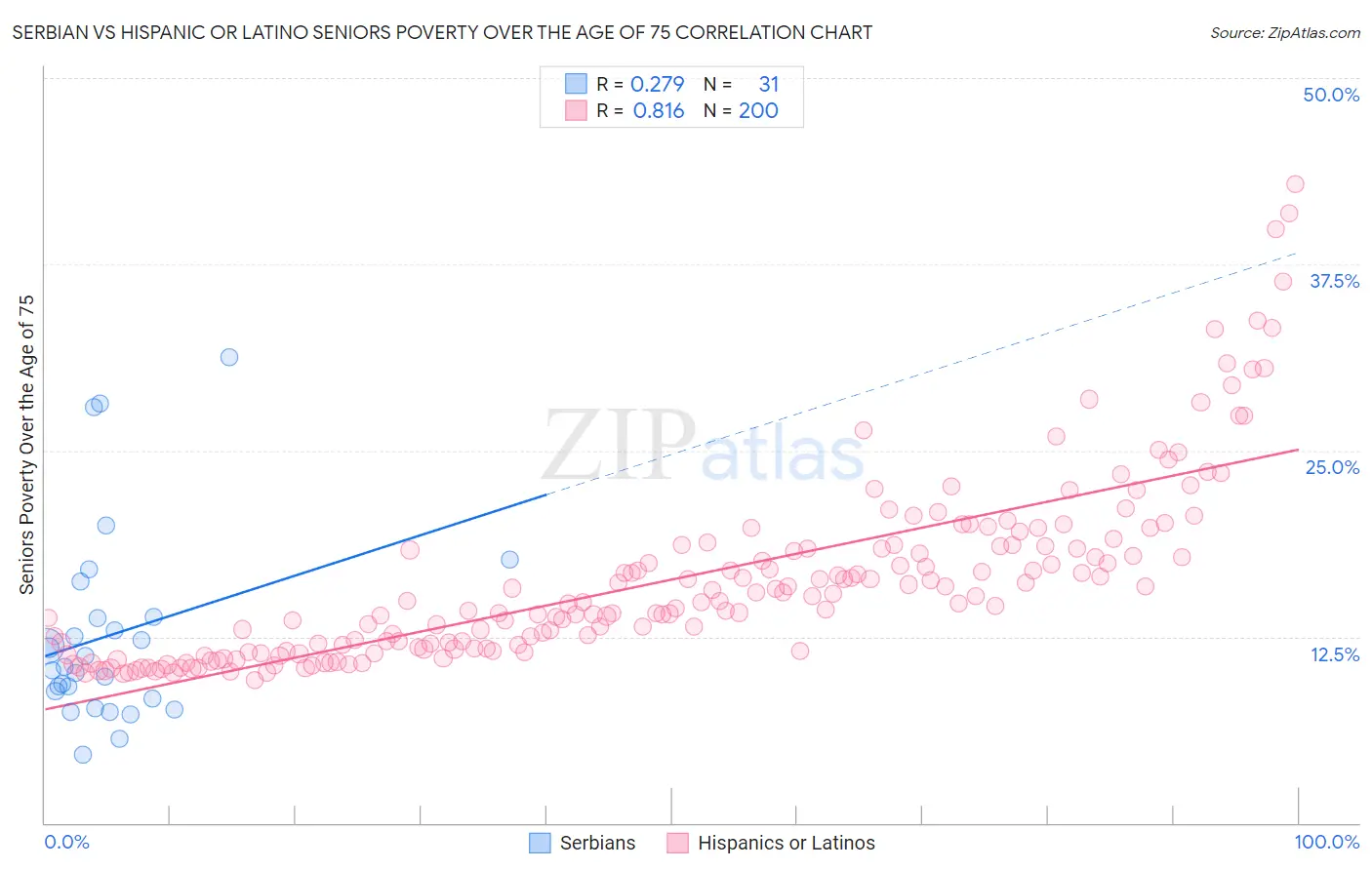 Serbian vs Hispanic or Latino Seniors Poverty Over the Age of 75