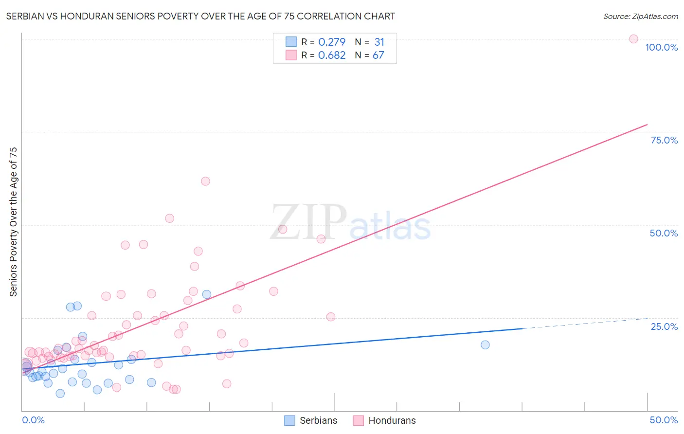 Serbian vs Honduran Seniors Poverty Over the Age of 75