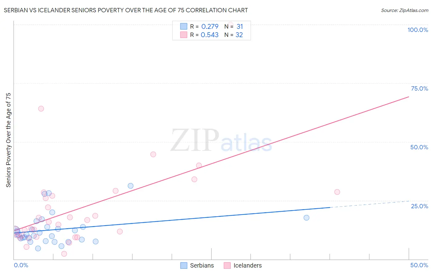 Serbian vs Icelander Seniors Poverty Over the Age of 75