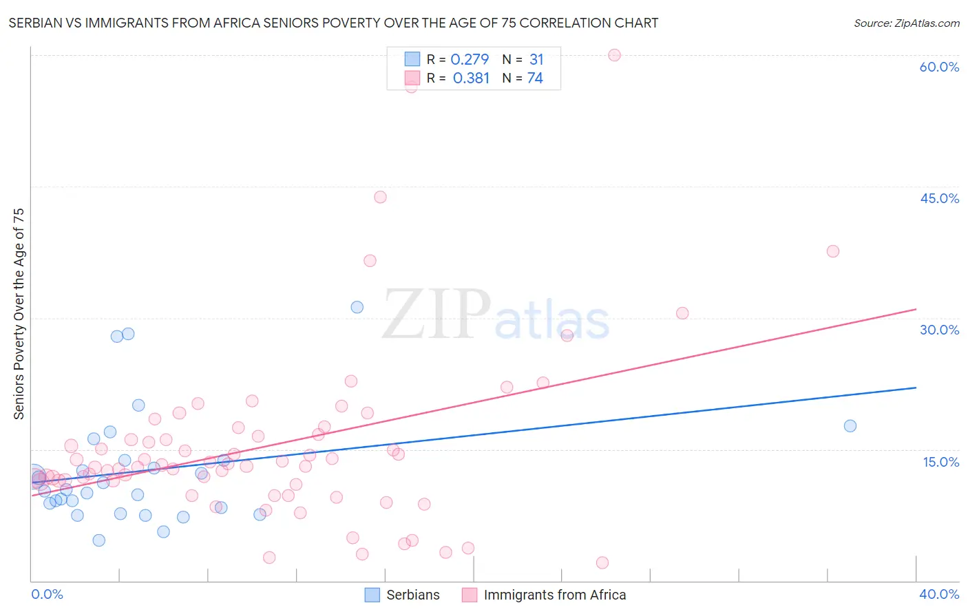 Serbian vs Immigrants from Africa Seniors Poverty Over the Age of 75