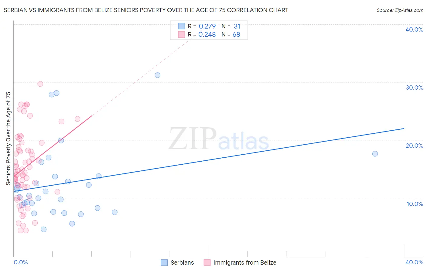 Serbian vs Immigrants from Belize Seniors Poverty Over the Age of 75
