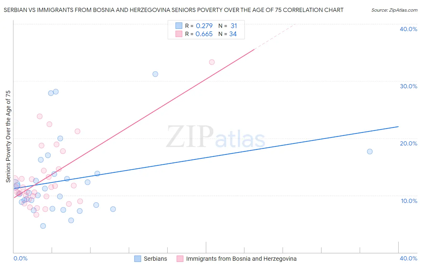 Serbian vs Immigrants from Bosnia and Herzegovina Seniors Poverty Over the Age of 75