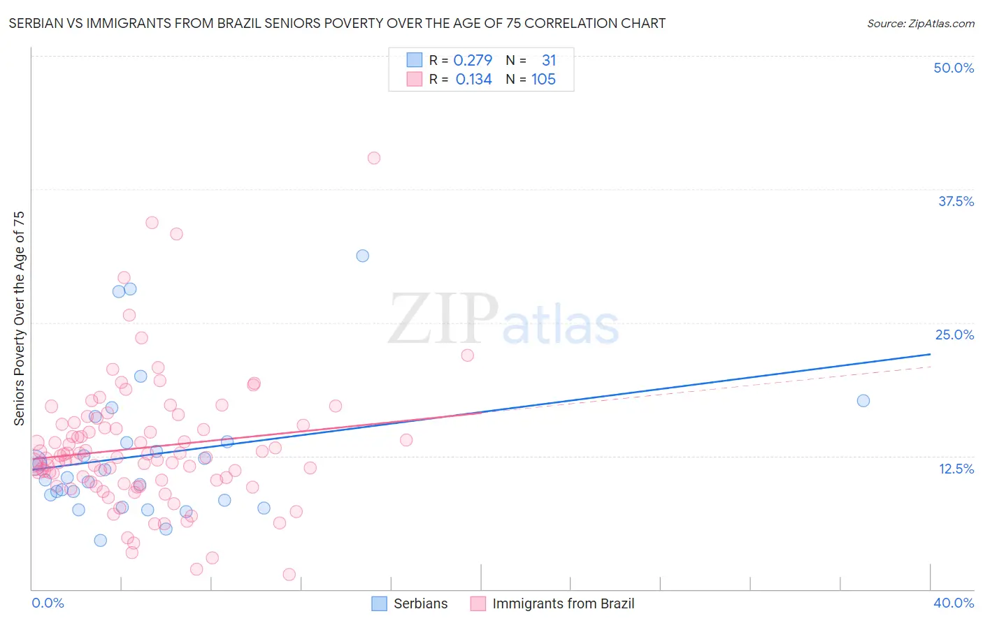 Serbian vs Immigrants from Brazil Seniors Poverty Over the Age of 75