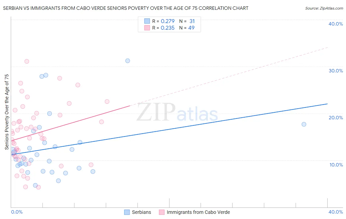 Serbian vs Immigrants from Cabo Verde Seniors Poverty Over the Age of 75