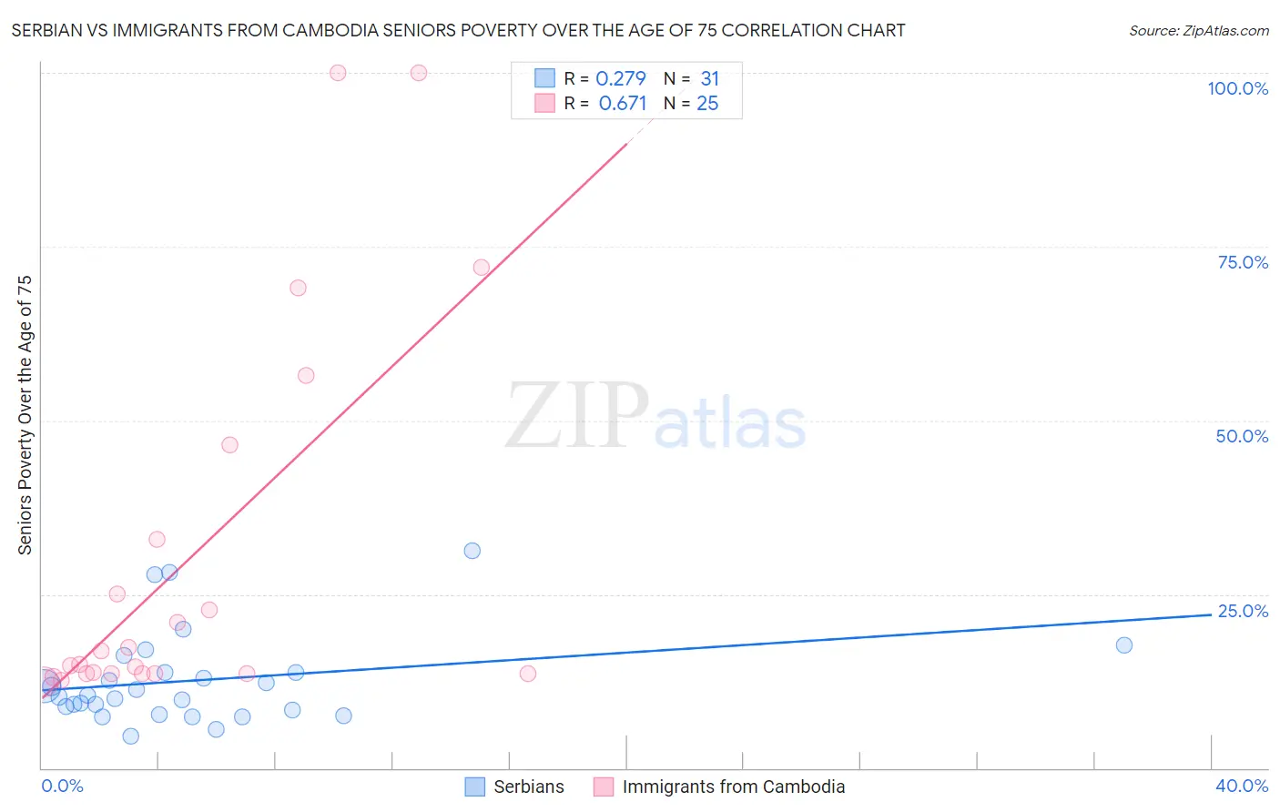 Serbian vs Immigrants from Cambodia Seniors Poverty Over the Age of 75