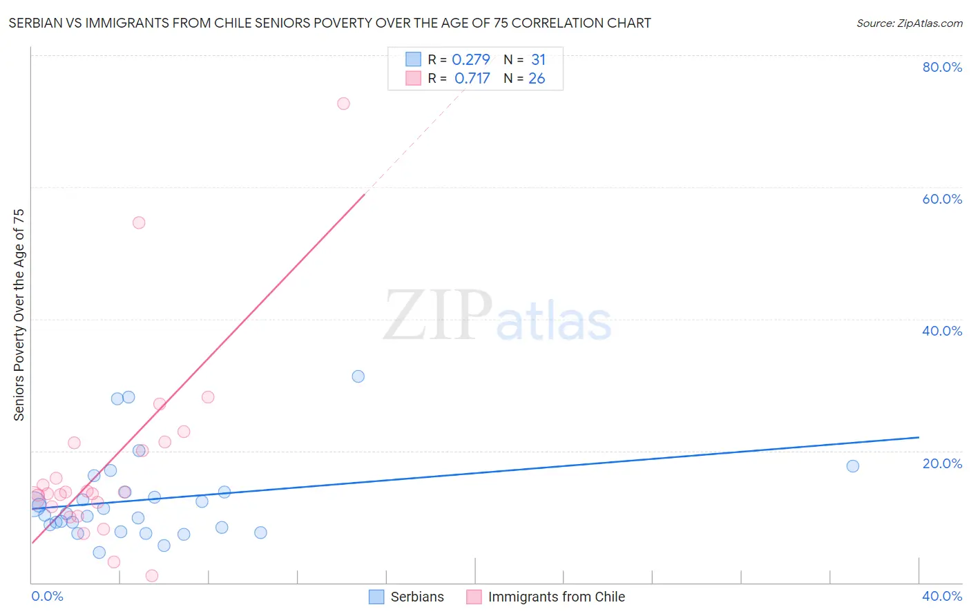 Serbian vs Immigrants from Chile Seniors Poverty Over the Age of 75