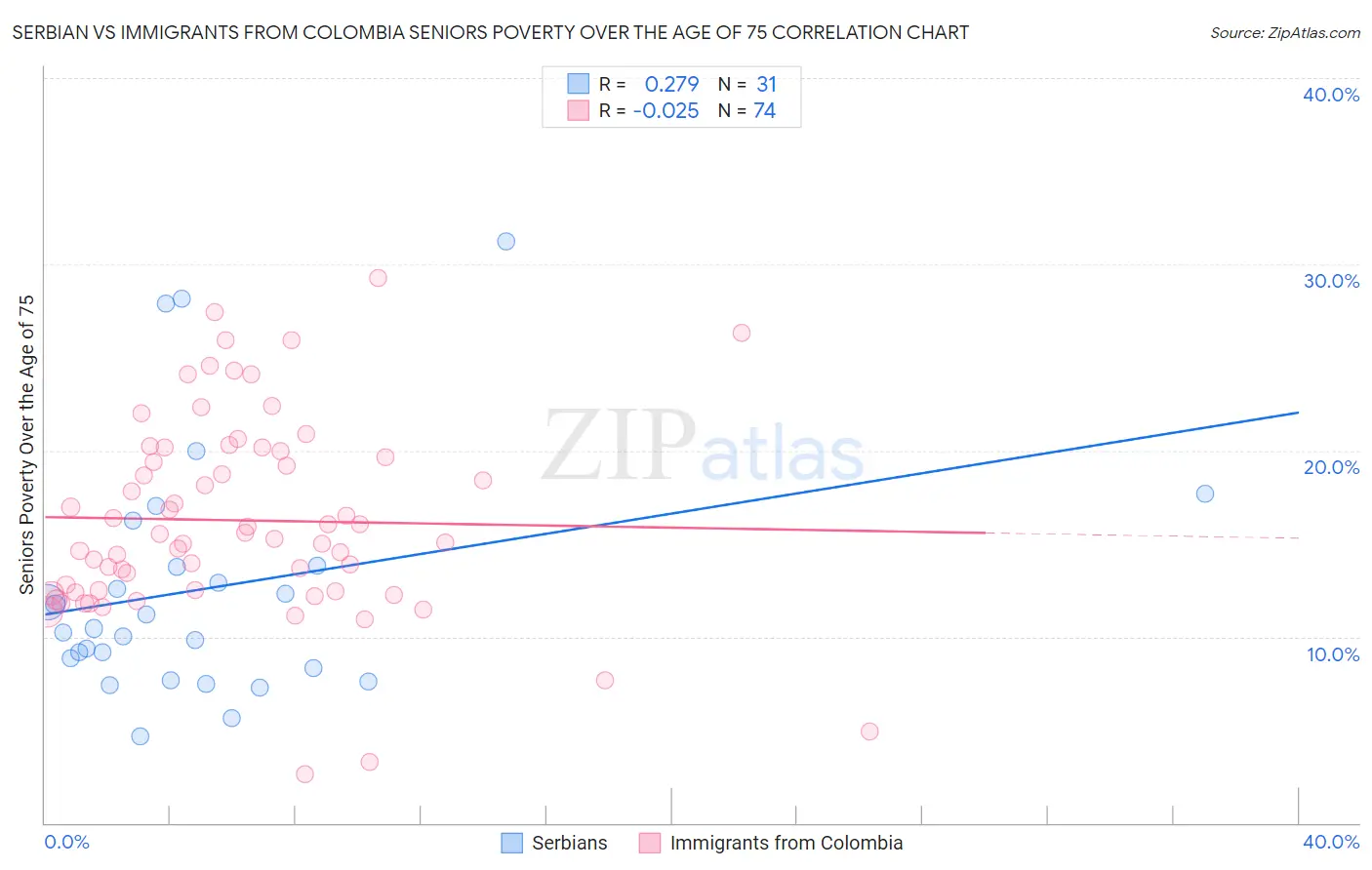 Serbian vs Immigrants from Colombia Seniors Poverty Over the Age of 75