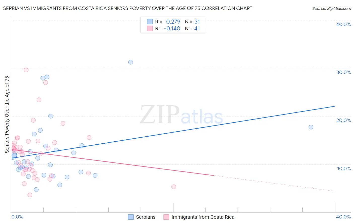 Serbian vs Immigrants from Costa Rica Seniors Poverty Over the Age of 75