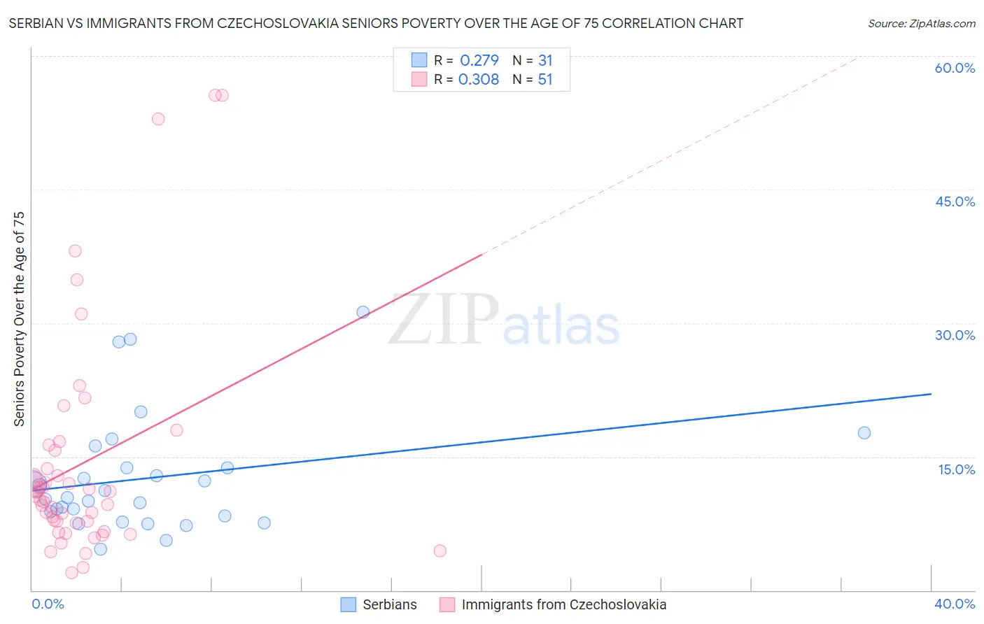 Serbian vs Immigrants from Czechoslovakia Seniors Poverty Over the Age of 75