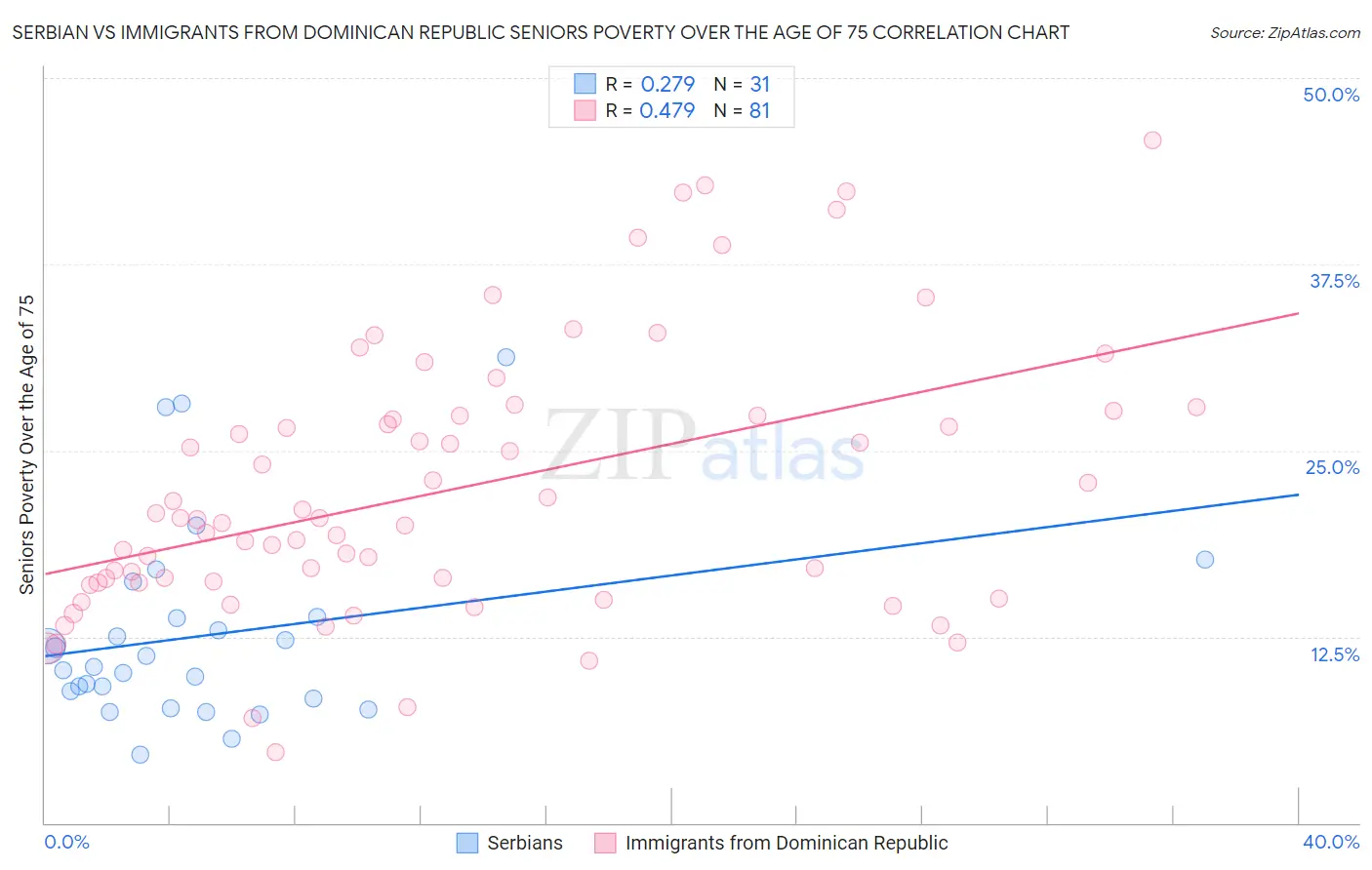 Serbian vs Immigrants from Dominican Republic Seniors Poverty Over the Age of 75