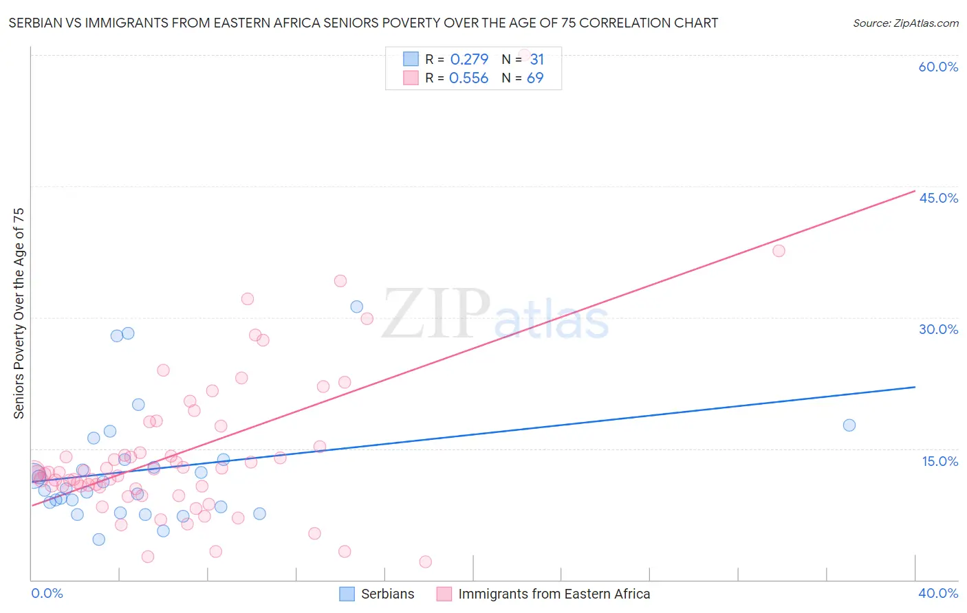 Serbian vs Immigrants from Eastern Africa Seniors Poverty Over the Age of 75