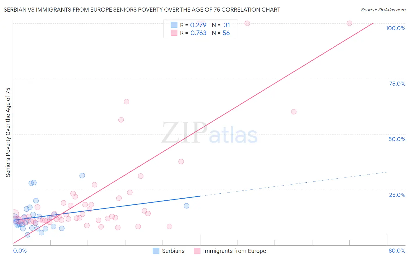Serbian vs Immigrants from Europe Seniors Poverty Over the Age of 75
