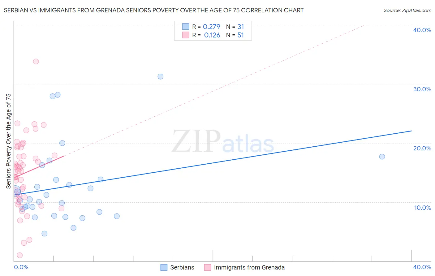 Serbian vs Immigrants from Grenada Seniors Poverty Over the Age of 75