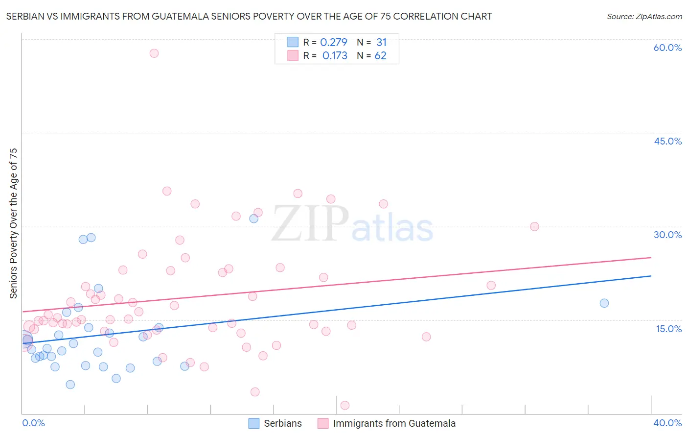 Serbian vs Immigrants from Guatemala Seniors Poverty Over the Age of 75