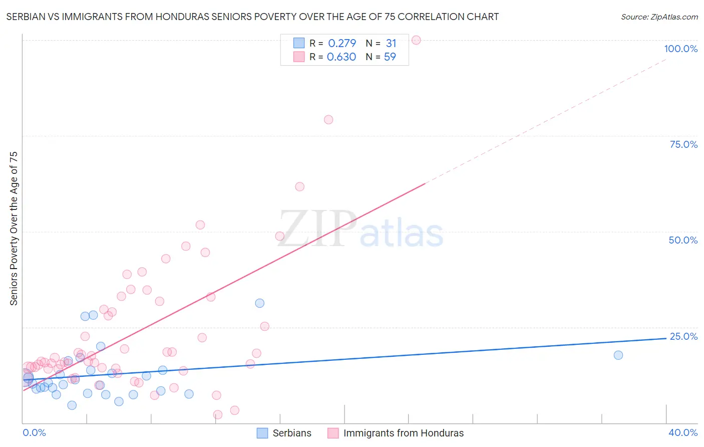 Serbian vs Immigrants from Honduras Seniors Poverty Over the Age of 75