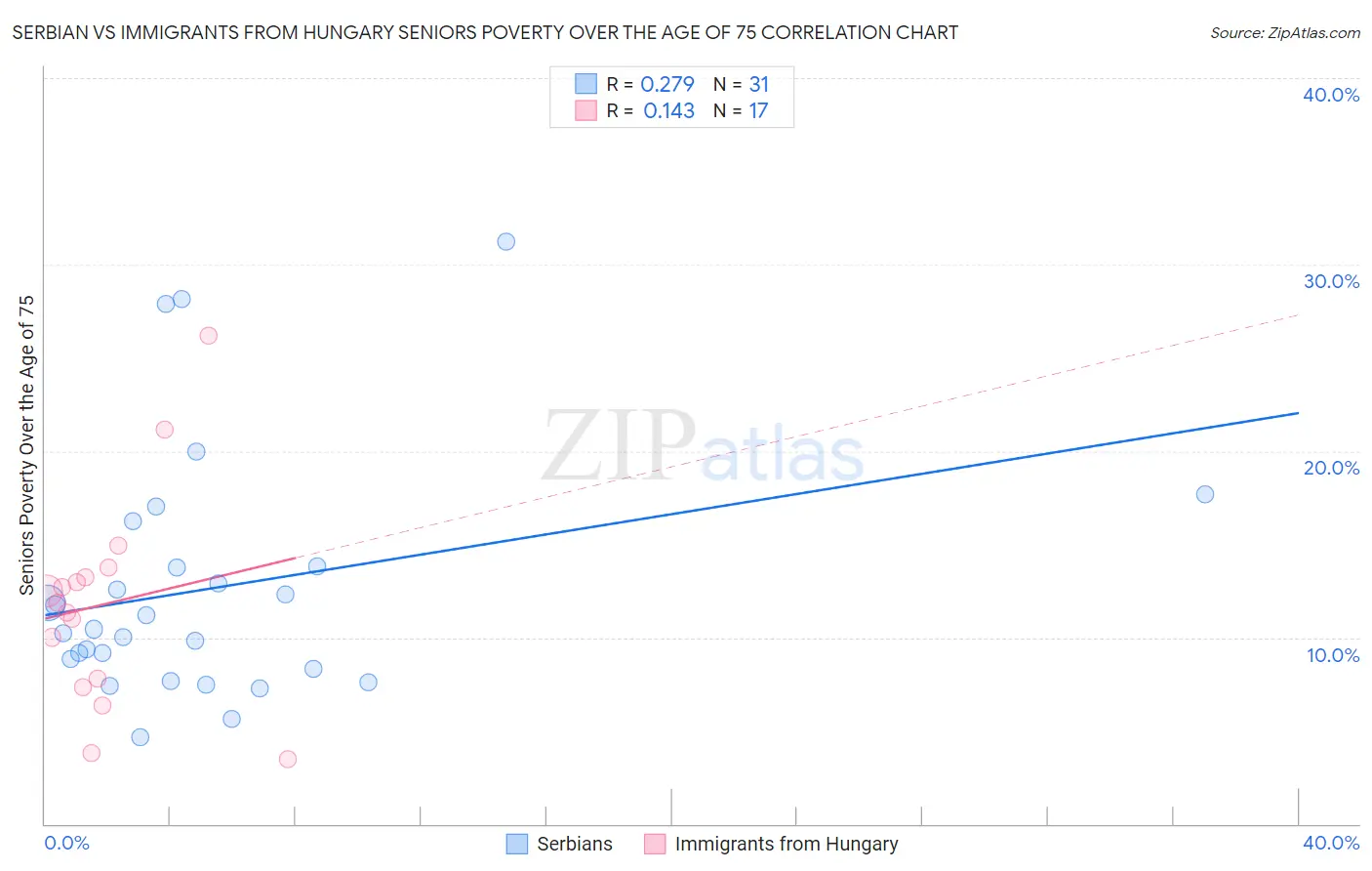 Serbian vs Immigrants from Hungary Seniors Poverty Over the Age of 75
