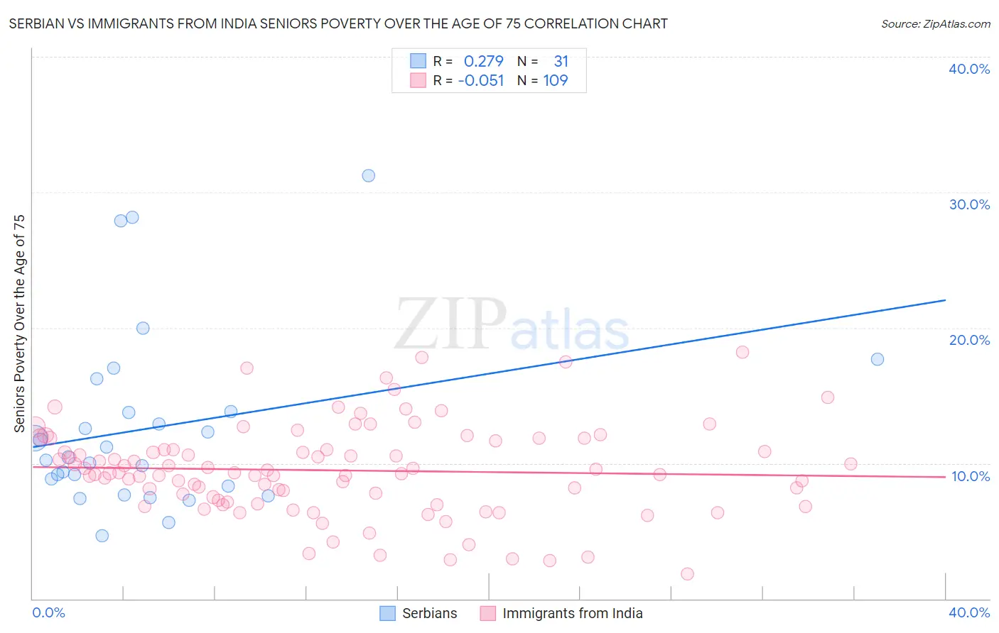 Serbian vs Immigrants from India Seniors Poverty Over the Age of 75