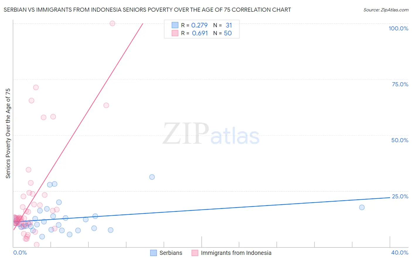 Serbian vs Immigrants from Indonesia Seniors Poverty Over the Age of 75