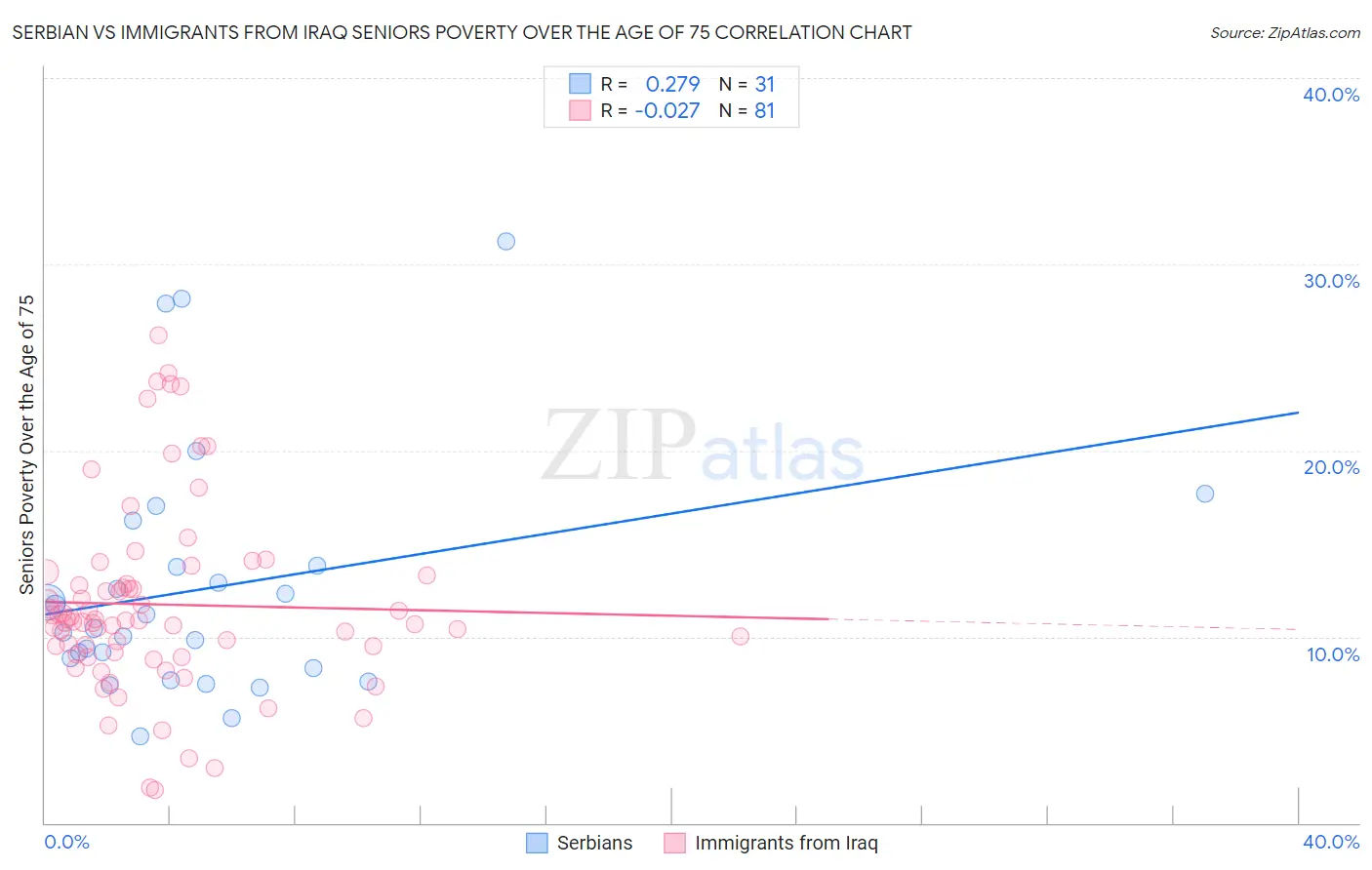 Serbian vs Immigrants from Iraq Seniors Poverty Over the Age of 75