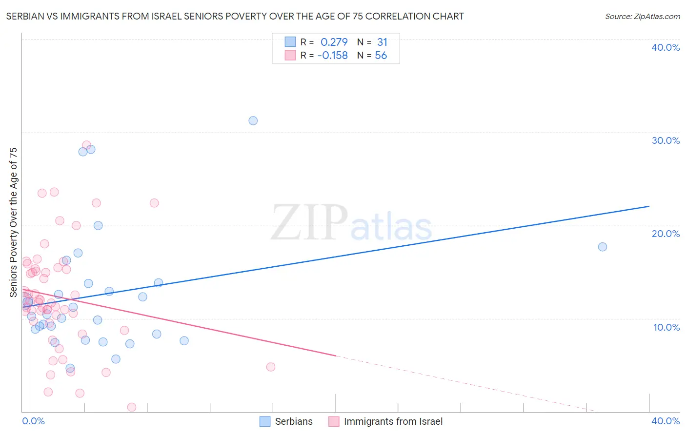 Serbian vs Immigrants from Israel Seniors Poverty Over the Age of 75
