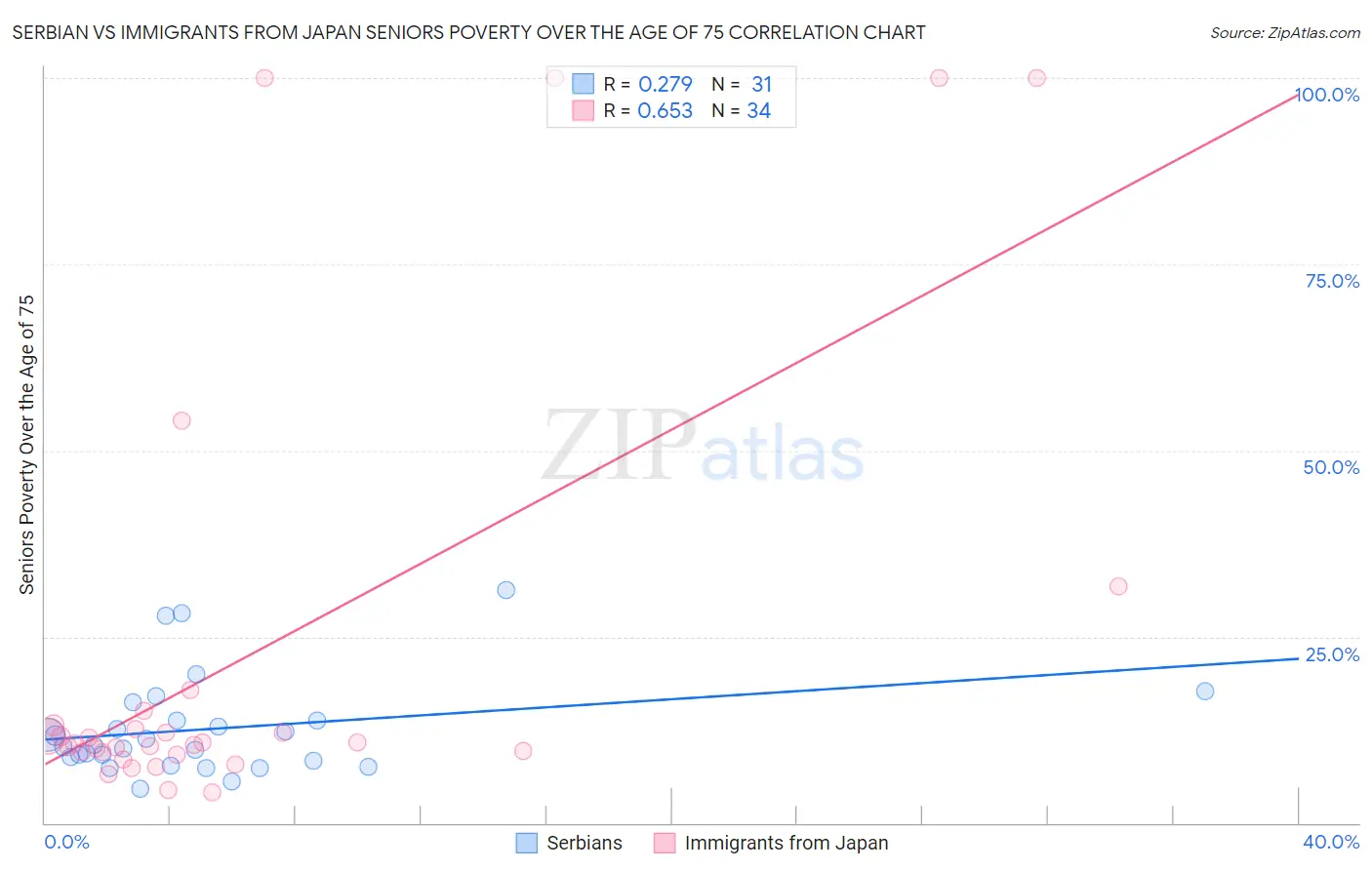 Serbian vs Immigrants from Japan Seniors Poverty Over the Age of 75