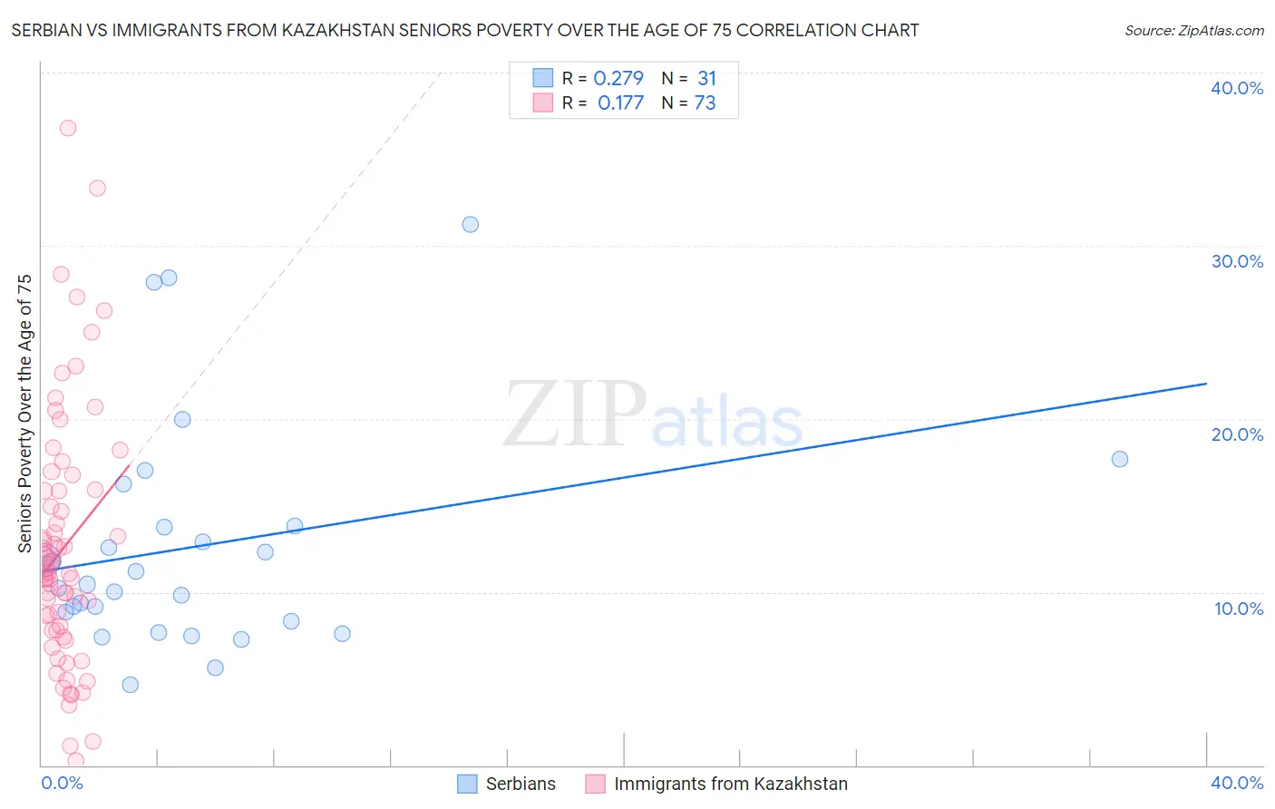 Serbian vs Immigrants from Kazakhstan Seniors Poverty Over the Age of 75