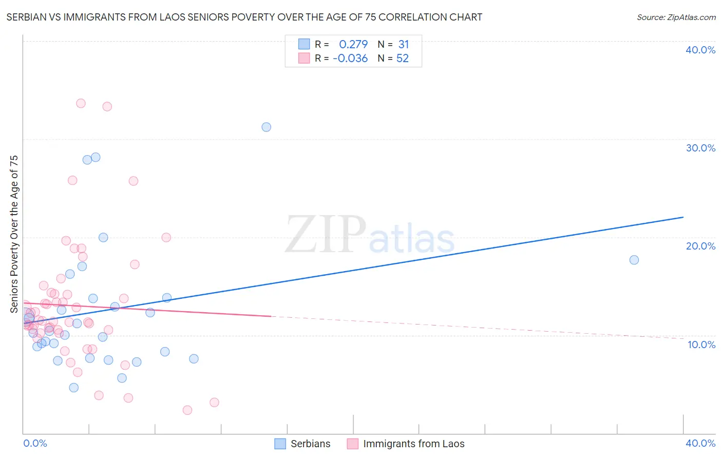 Serbian vs Immigrants from Laos Seniors Poverty Over the Age of 75