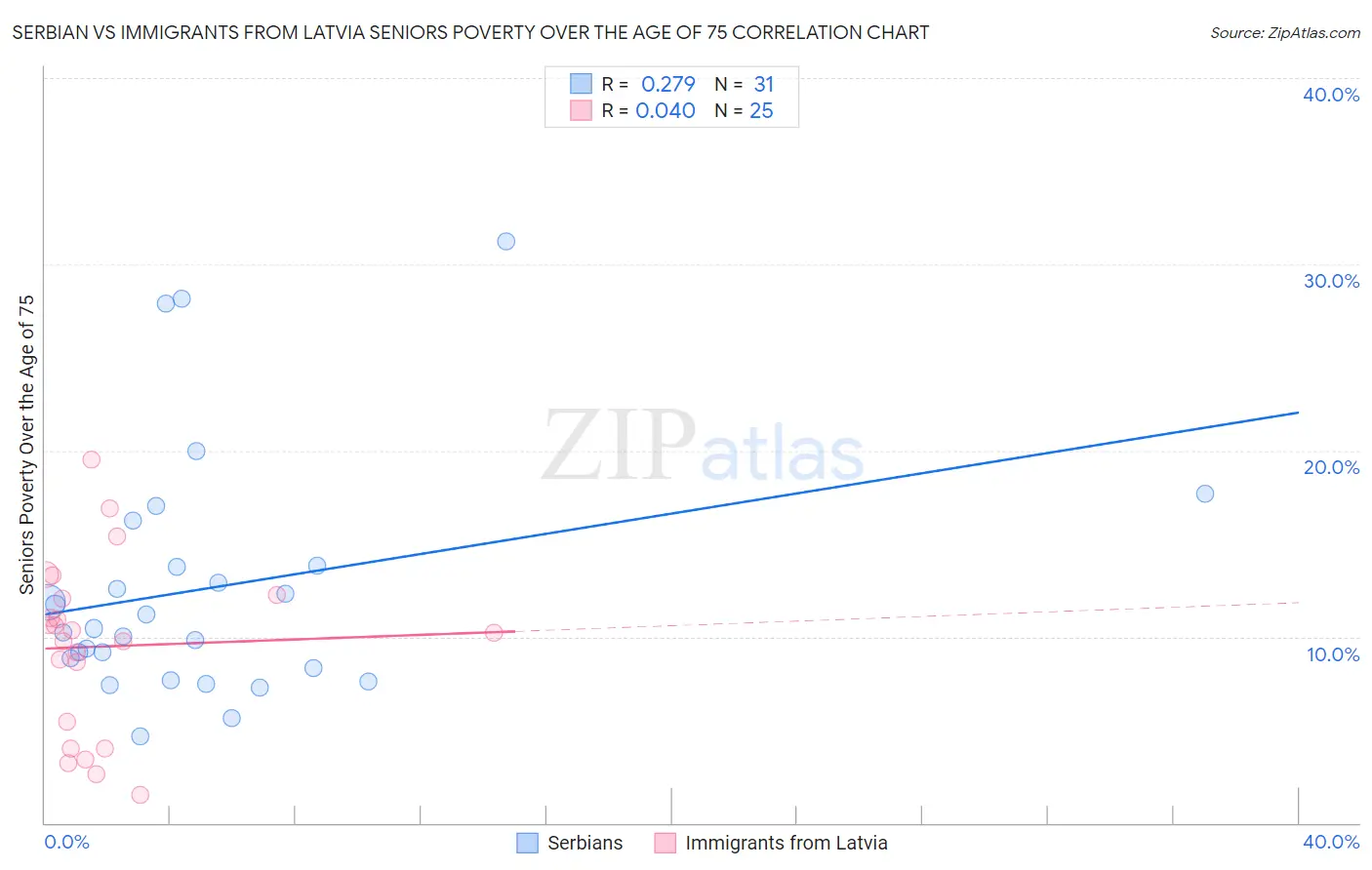 Serbian vs Immigrants from Latvia Seniors Poverty Over the Age of 75