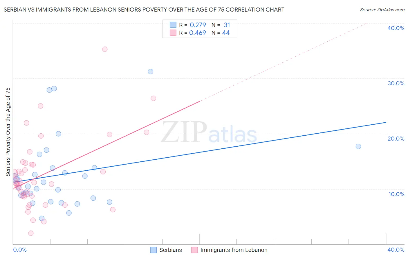 Serbian vs Immigrants from Lebanon Seniors Poverty Over the Age of 75