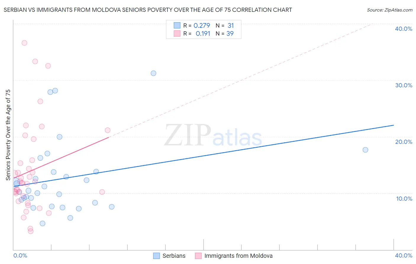Serbian vs Immigrants from Moldova Seniors Poverty Over the Age of 75