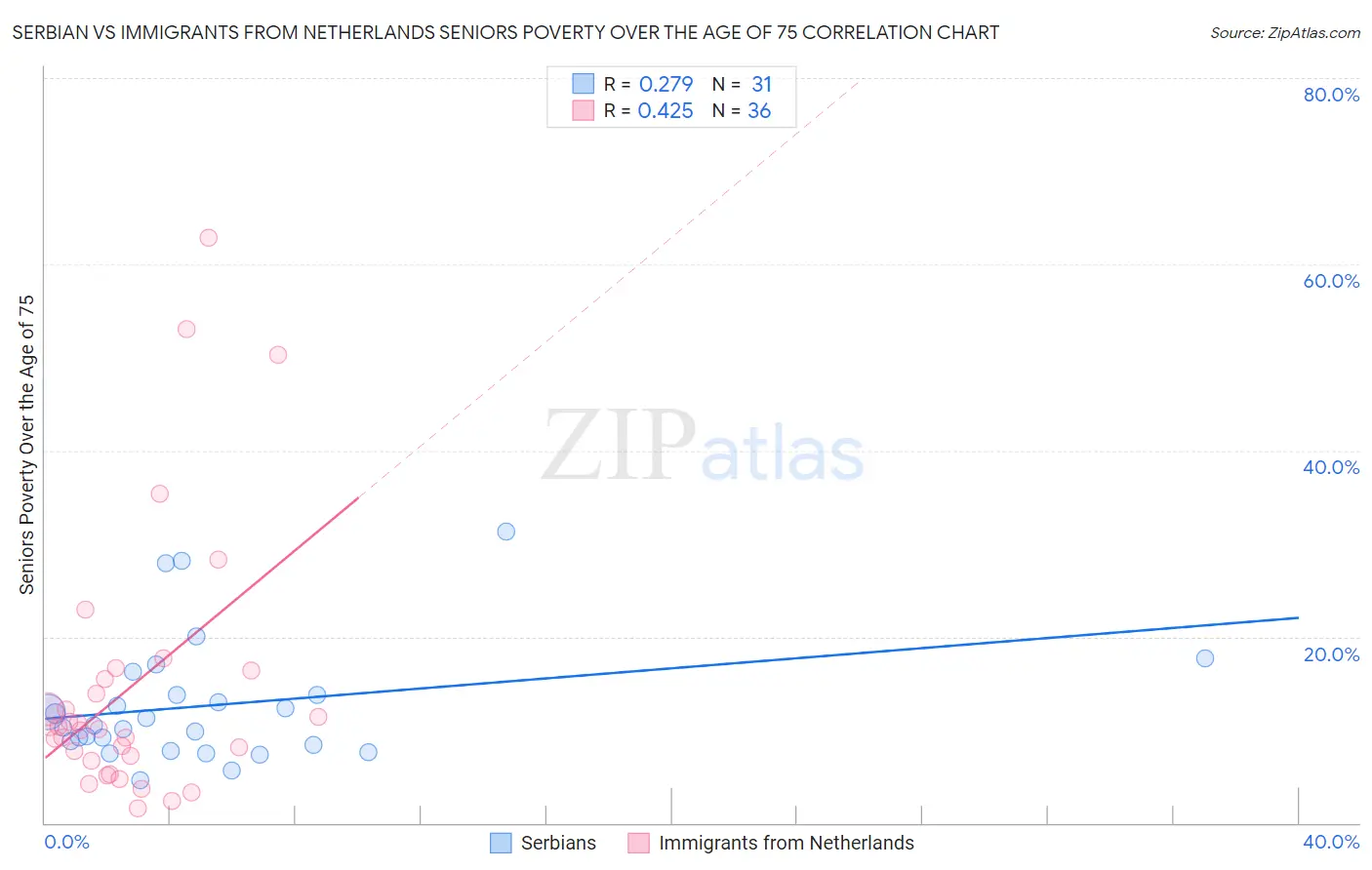 Serbian vs Immigrants from Netherlands Seniors Poverty Over the Age of 75