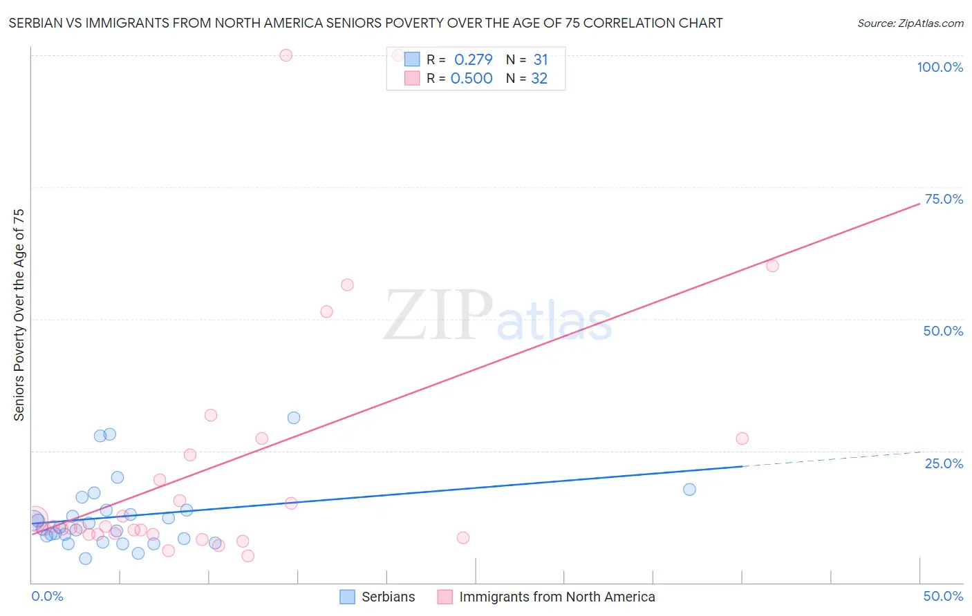 Serbian vs Immigrants from North America Seniors Poverty Over the Age of 75