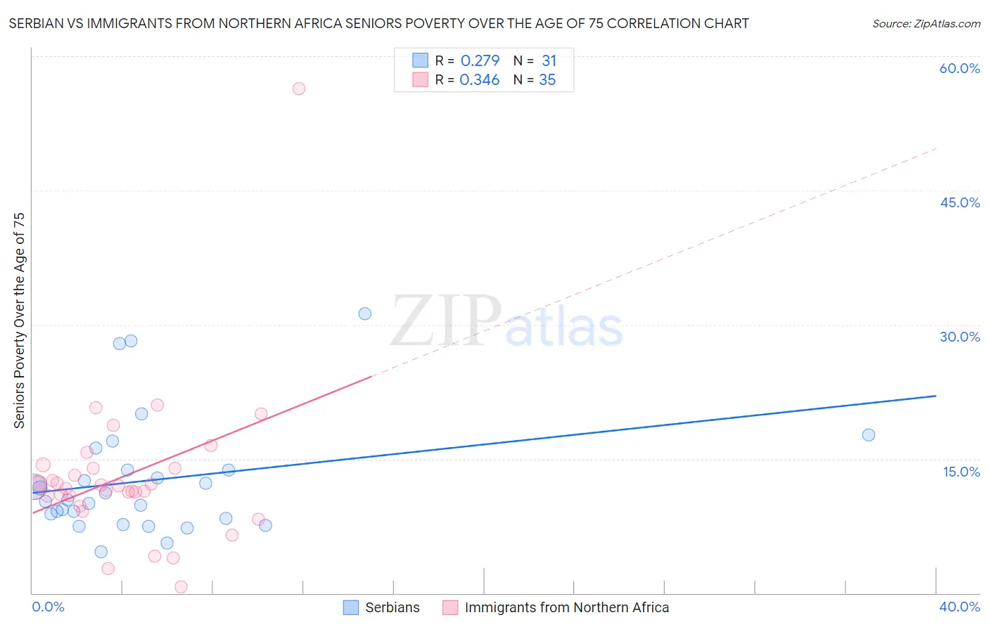 Serbian vs Immigrants from Northern Africa Seniors Poverty Over the Age of 75