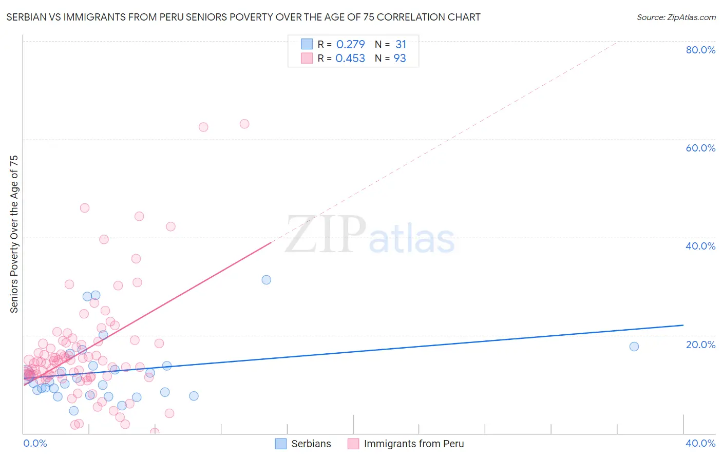 Serbian vs Immigrants from Peru Seniors Poverty Over the Age of 75