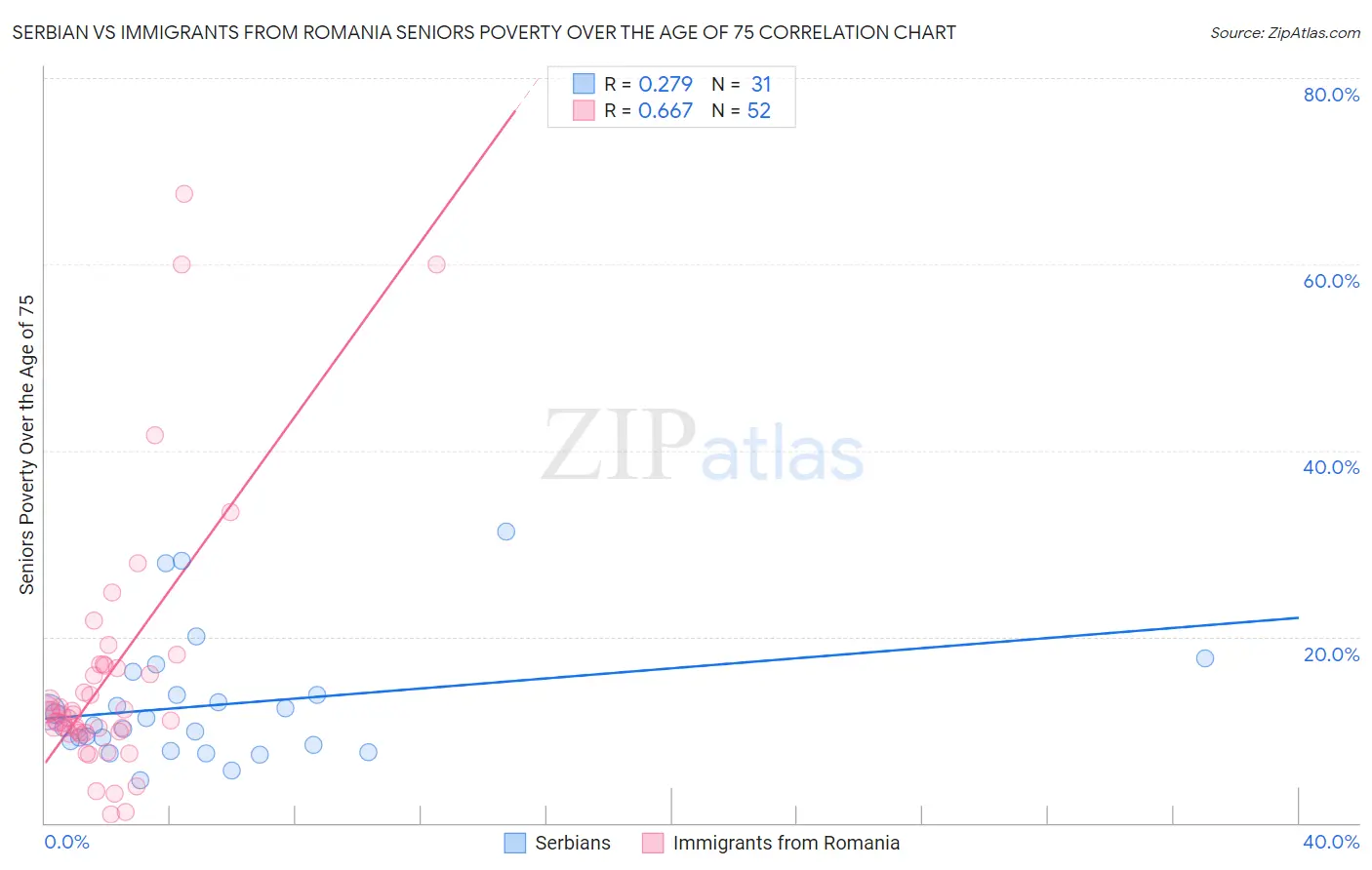 Serbian vs Immigrants from Romania Seniors Poverty Over the Age of 75