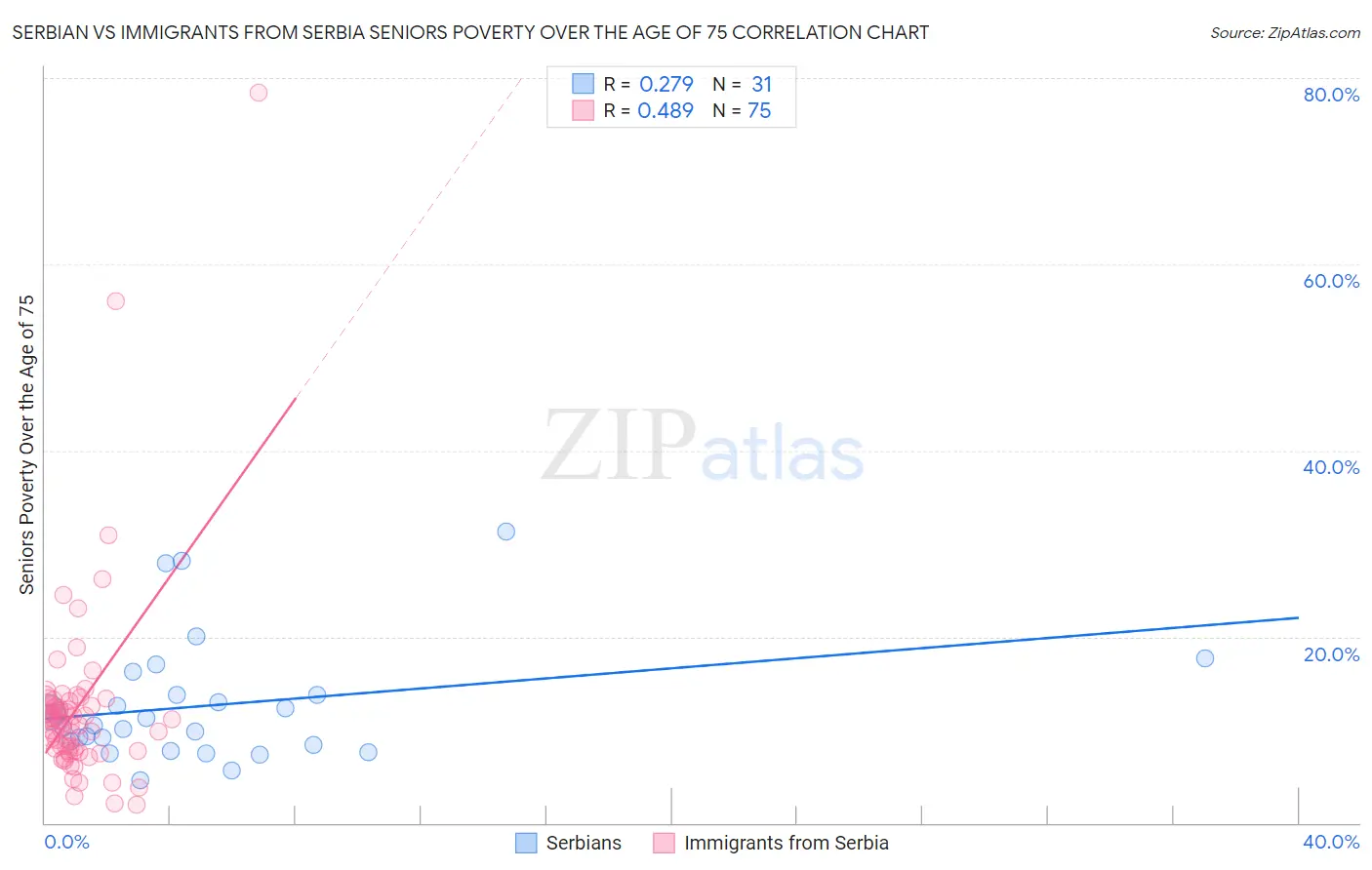 Serbian vs Immigrants from Serbia Seniors Poverty Over the Age of 75