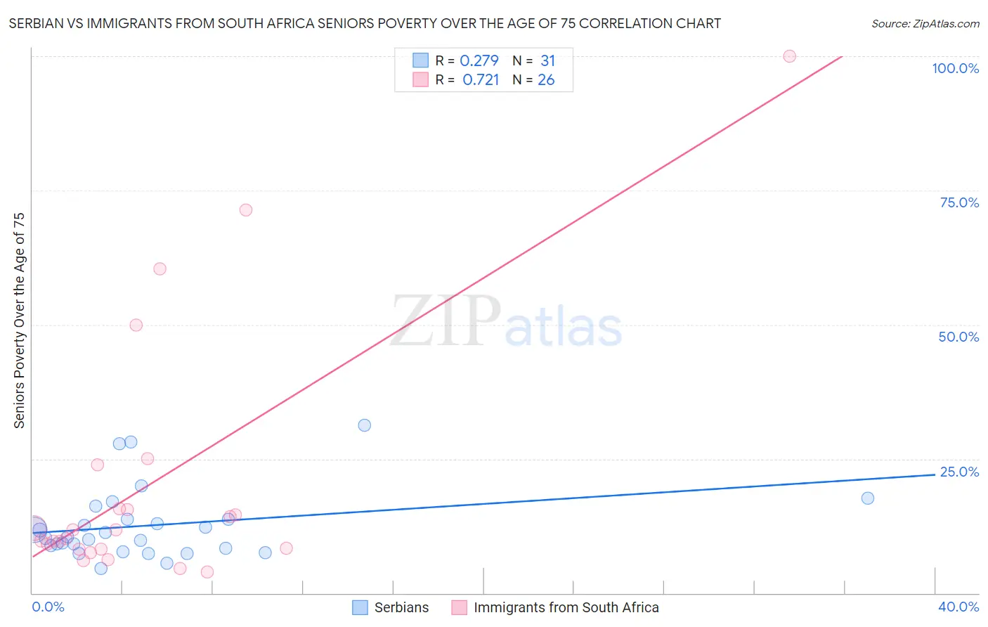 Serbian vs Immigrants from South Africa Seniors Poverty Over the Age of 75