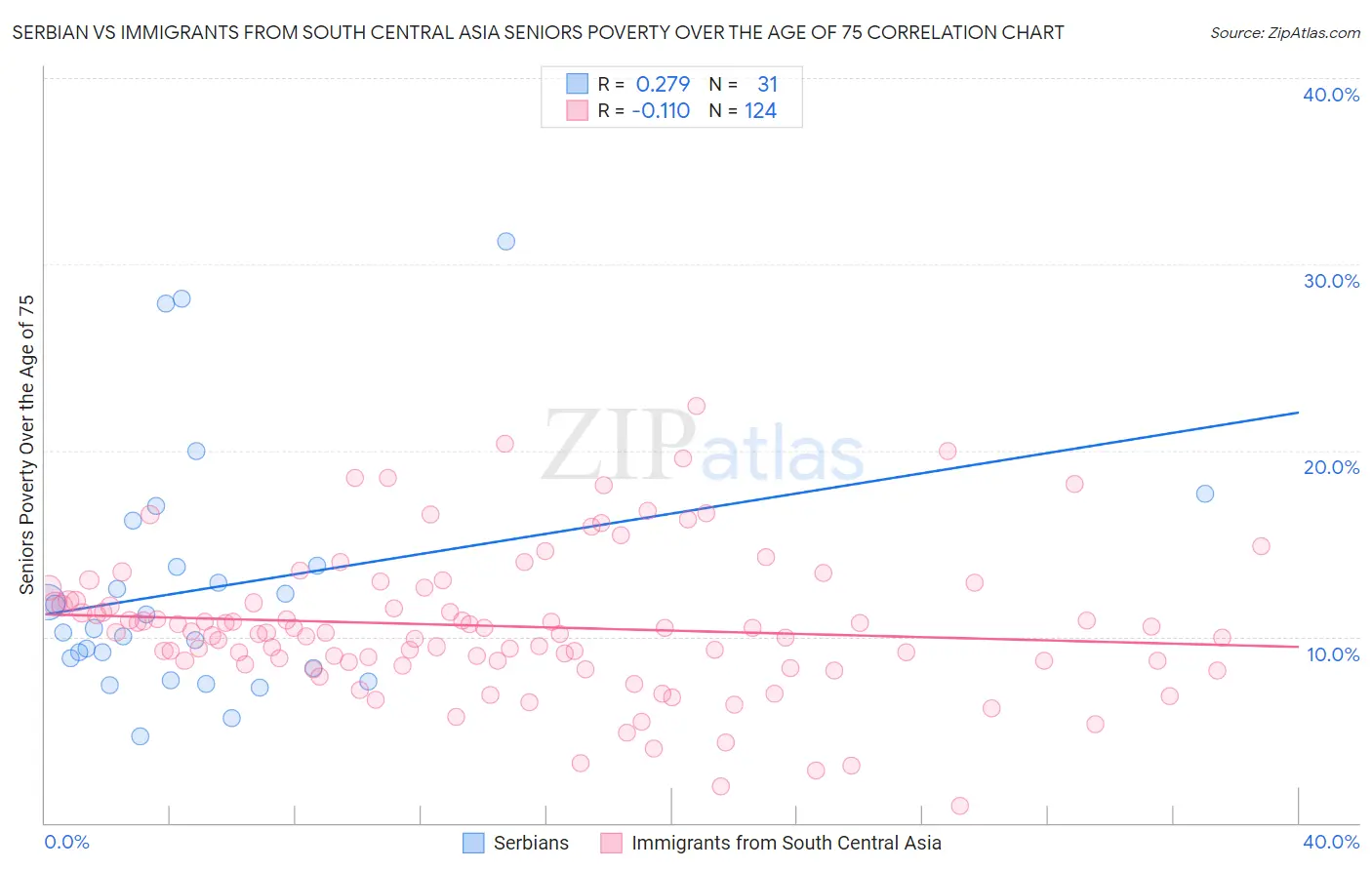 Serbian vs Immigrants from South Central Asia Seniors Poverty Over the Age of 75