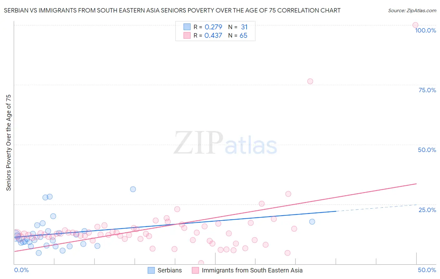 Serbian vs Immigrants from South Eastern Asia Seniors Poverty Over the Age of 75