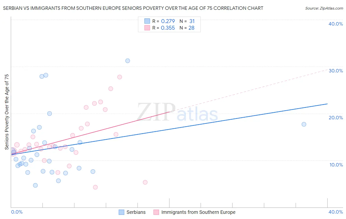 Serbian vs Immigrants from Southern Europe Seniors Poverty Over the Age of 75