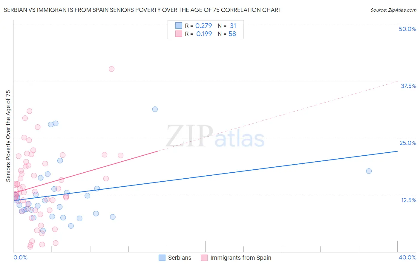 Serbian vs Immigrants from Spain Seniors Poverty Over the Age of 75