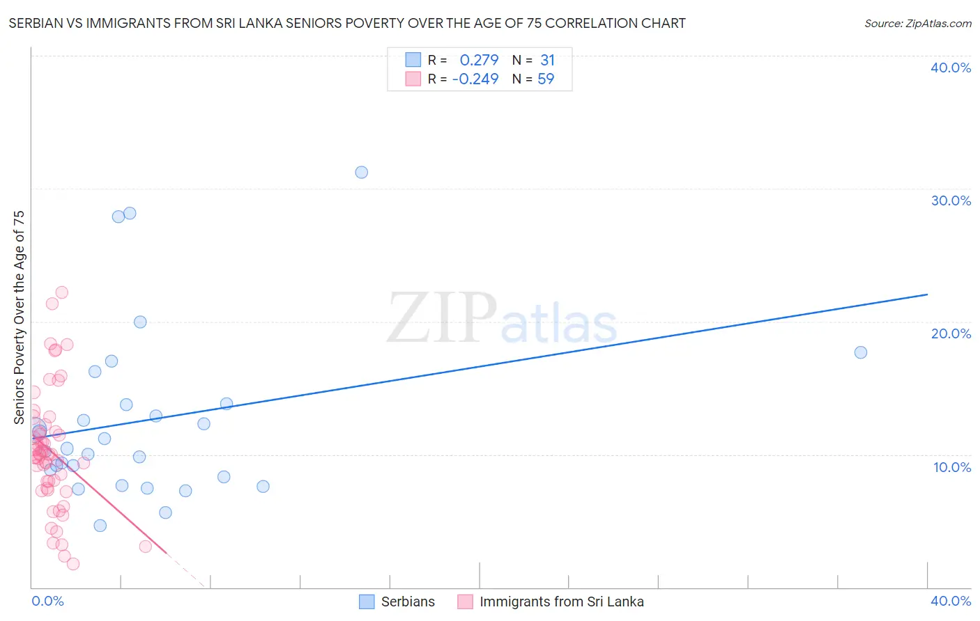 Serbian vs Immigrants from Sri Lanka Seniors Poverty Over the Age of 75