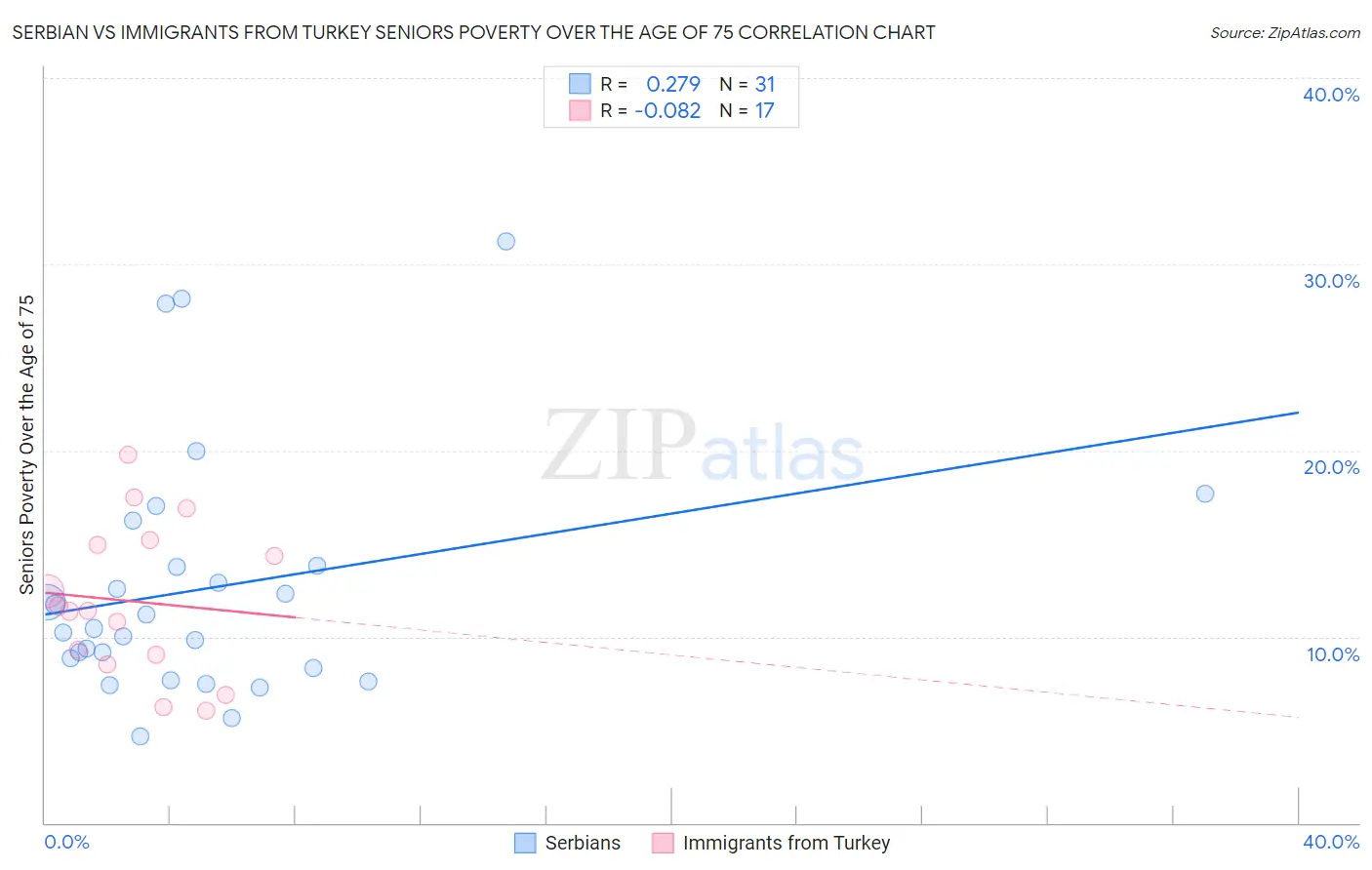 Serbian vs Immigrants from Turkey Seniors Poverty Over the Age of 75