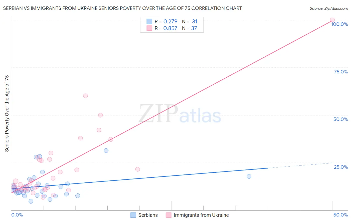 Serbian vs Immigrants from Ukraine Seniors Poverty Over the Age of 75