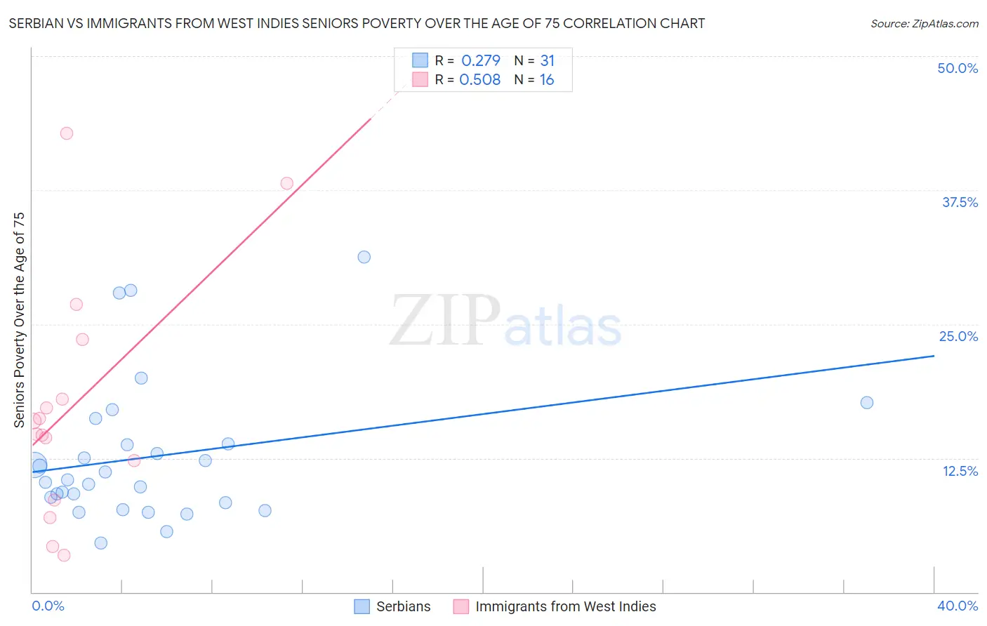 Serbian vs Immigrants from West Indies Seniors Poverty Over the Age of 75