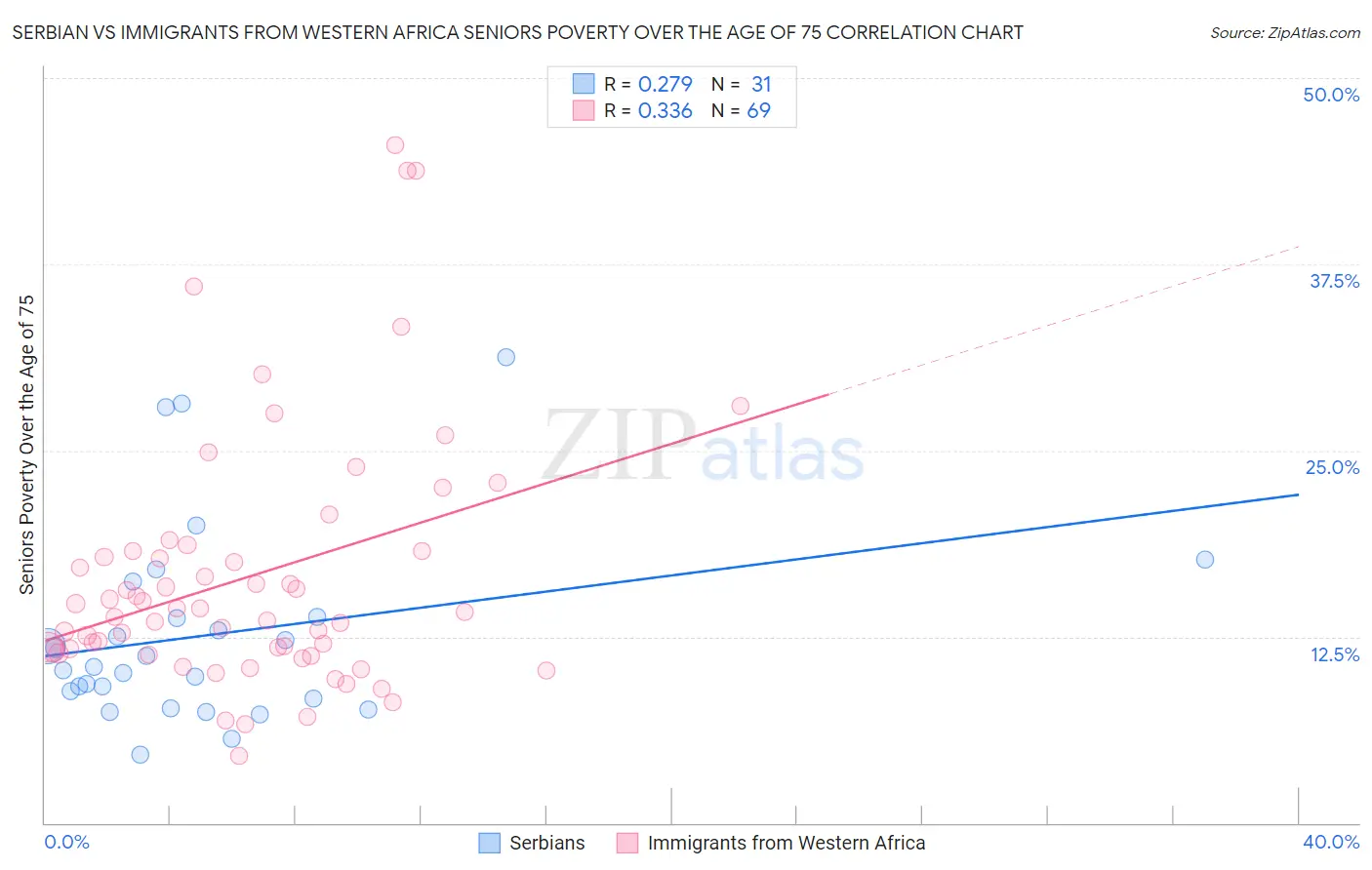 Serbian vs Immigrants from Western Africa Seniors Poverty Over the Age of 75