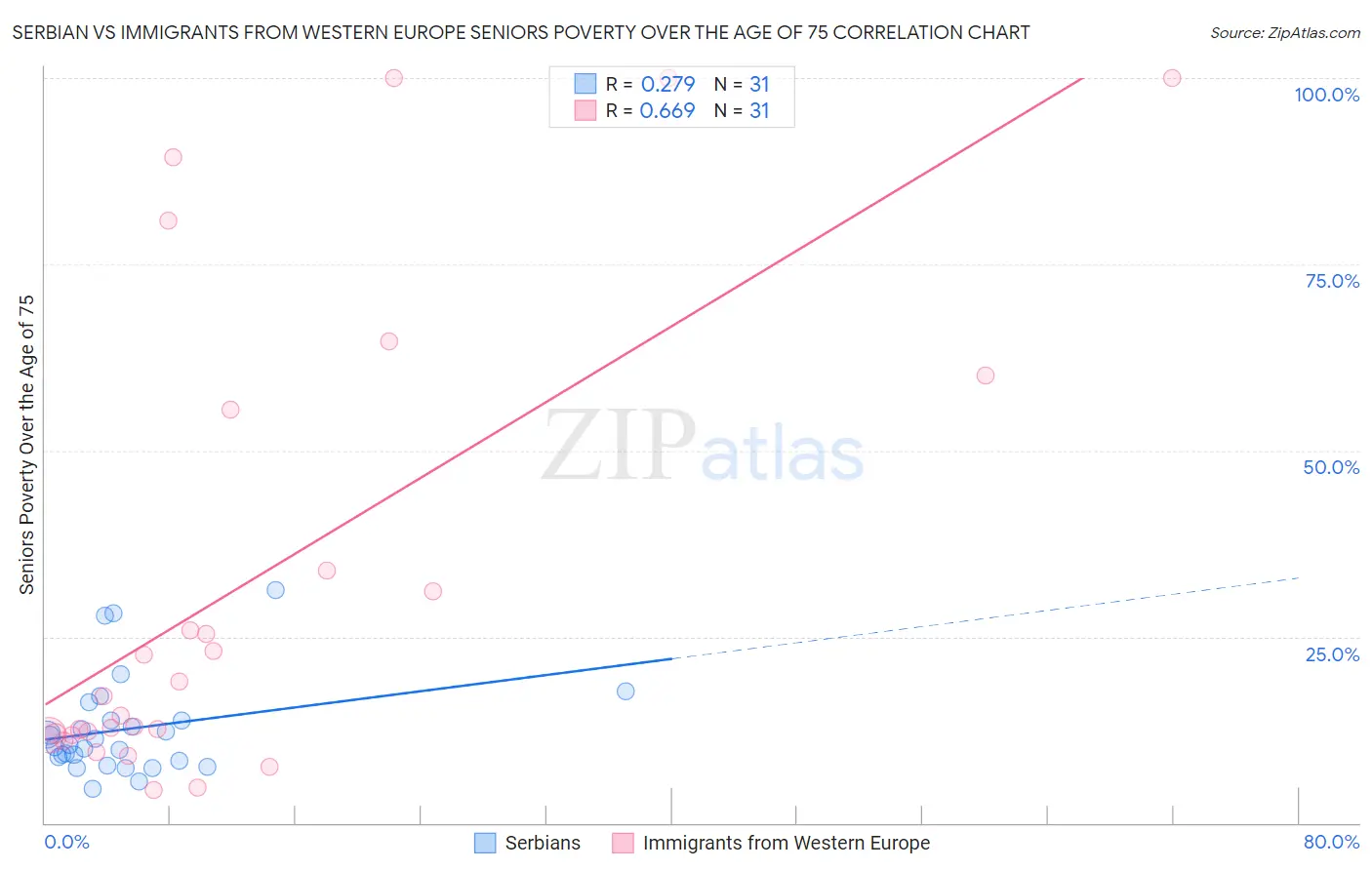 Serbian vs Immigrants from Western Europe Seniors Poverty Over the Age of 75