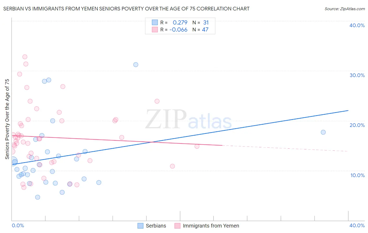 Serbian vs Immigrants from Yemen Seniors Poverty Over the Age of 75