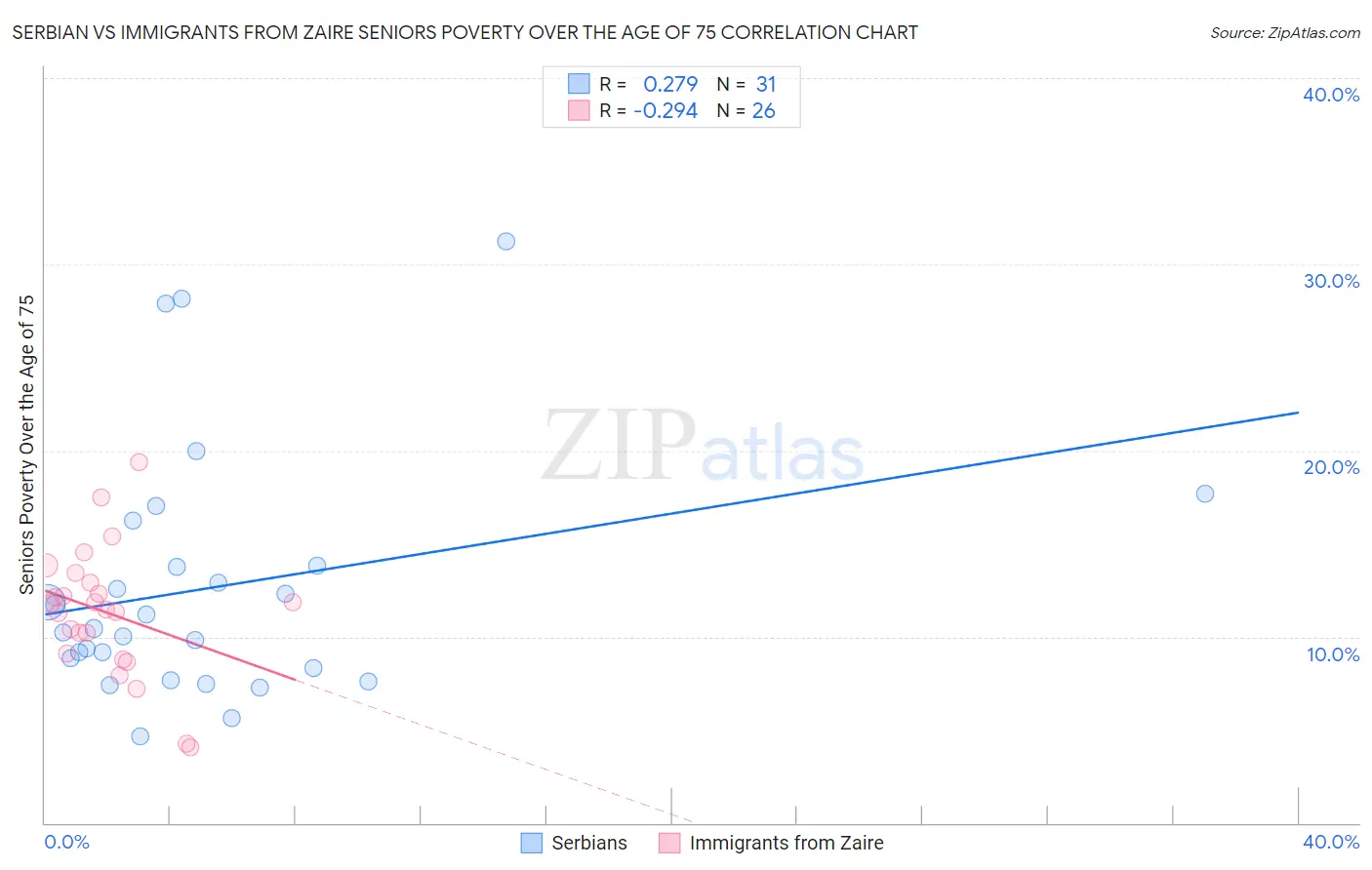 Serbian vs Immigrants from Zaire Seniors Poverty Over the Age of 75