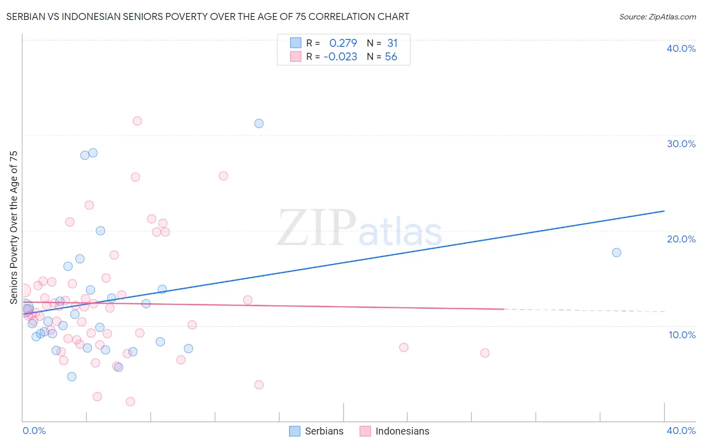 Serbian vs Indonesian Seniors Poverty Over the Age of 75